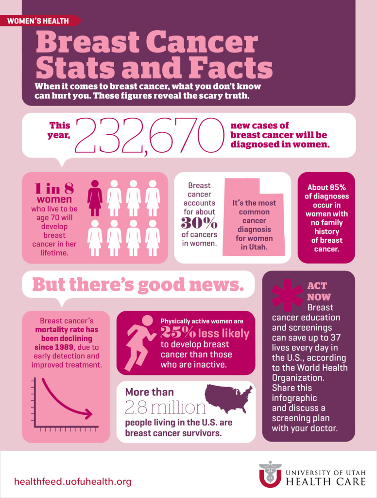 Info-graphic on breast cancer statistics and prevention. 